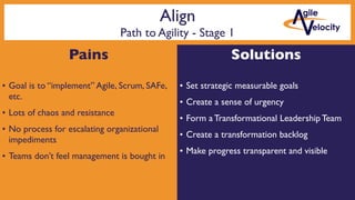 Align
Path to Agility - Stage 1
Pains
• Goal is to “implement” Agile, Scrum, SAFe,
etc.
• Lots of chaos and resistance
• No process for escalating organizational
impediments
• Teams don’t feel management is bought in
Solutions
• Set strategic measurable goals
• Create a sense of urgency
• Form a Transformational Leadership Team
• Create a transformation backlog
• Make progress transparent and visible
 