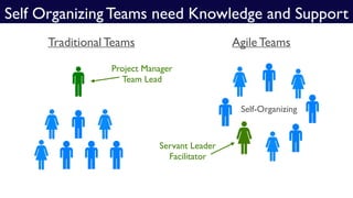 Self Organizing Teams need Knowledge and Support
Traditional Teams Agile Teams
Project Manager
Team Lead
Self-Organizing
Servant Leader
Facilitator
 