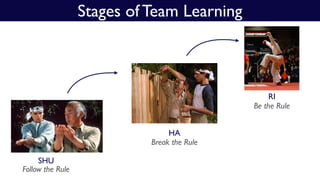 ShuHaRi
Stages of Team Learning
SHU
HA
RI
Follow the Rule
Break the Rule
Be the Rule
 