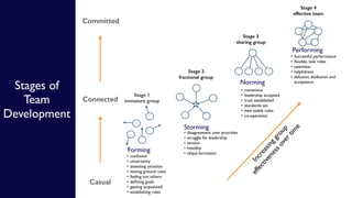 Stages of
Team
Development
Casual
Connected
Committed
Forming
• confusion
• uncertainty
• assessing situation
• testing ground rules
• feeling out others
• deﬁning goals
• getting acquainted
• establishing rules
• disagreement over priorities
• struggle for leadership
• tension
• hostility
• clique formation
Storming
Norming
Performing
• consensus
• leadership accepted
• trust established
• standards set
• new stable roles
• co-operation
• Successful performance
• ﬂexible, task roles
• openness
• helpfulness
• delusion, disillusion and
acceptance
Increasinggroup
effectivenessovertim
e
Stage 1
immature group
Stage 2
fractional group
Stage 3
sharing group
Stage 4
effective team
 