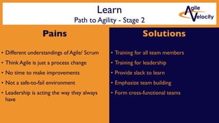 Learn
Path to Agility - Stage 2
Pains
• Different understandings of Agile/ Scrum
• Think Agile is just a process change
• No time to make improvements
• Not a safe-to-fail environment
• Leadership is acting the way they always
have
Solutions
• Training for all team members
• Training for leadership
• Provide slack to learn
• Emphasize team building
• Form cross-functional teams
 