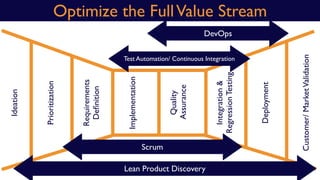 Optimize the FullValue StreamIdeation
Prioritization
Requirements
Deﬁnition
Implementation
Quality
Assurance
Integration&
RegressionTesting
Deployment
Customer/MarketValidation
Scrum
Test Automation/ Continuous Integration
DevOps
Lean Product Discovery
 