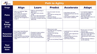 Path to Agility
Stage Align Learn Predict Accelerate Adapt
Pains
• Goal is to “implement” Agile,
Scrum, SAFe, etc.
• Lots of chaos and resistance
• No process for escalating
organizational impediments
• Teams don’t feel management is
bought in
• Different understandings of
Agile/ Scrum
• Think Agile is just a process
change
• No time to make improvements
• Not a safe to fail environment
• Leadership is acting the way they
always have
• Lots of carryover into next
Sprint
• Dev & QA not working close
together
• No knownVelocity
• Ambiguous backlog and stories
• Long release cycle times
• Organizational friction with the
“business”
• Long customer feedback cycles
• Low customer satisfaction
• Low employee engagement
across the organization
• Executive leadership not
operating with agility
• Other departments culture not
aligned with Agile
Your
Rating
(1-5)
Potential
Solutions
• Set strategic measurable goals
• Create a sense of urgency
• Form a Transformational
Leadership Team
• Create a Transformation Backlog
• Make progress transparent and
visible
• Training for all team members
• Training for leadership
• Provide slack to learn
• Emphasize team building
• Form cross-functional teams
• Make all work visible
• Limit WIP until you are getting
“Done Done”
• Constant team Backlog
Grooming
• Break work down and swarm
• Embrace cross functional team
goals
• Cross train and develop T-shaped
ppl
• Leadership focus on optimizing
the whole
• Urgently resolve organizational
impediments
• Test Automation, Continuous
Integration, DevOps
• Lean Product Discovery
• Educate teams and leaders
across the org
• Implement Agile practices in
other parts of the organization
(Make work visible, self-
organizing teams, daily standup,
etc.)
• Change leadership mindset to
servant leadership
Your
Action
Item
 