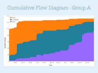Cumulative Flow Diagram - Group A
 