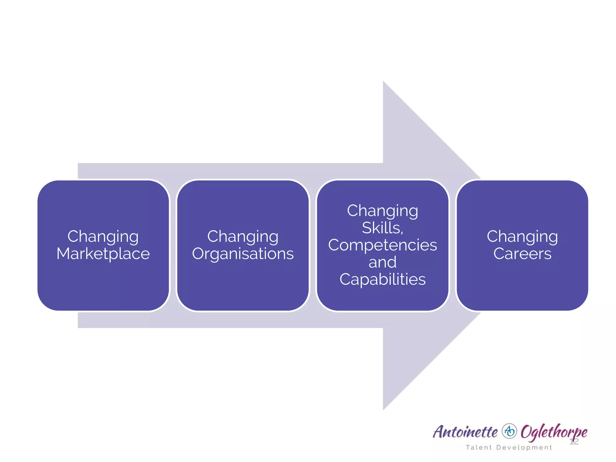 12
Changing
Marketplace
Changing
Organisations
Changing
Skills,
Competencies
and
Capabilities
Changing
Careers
 