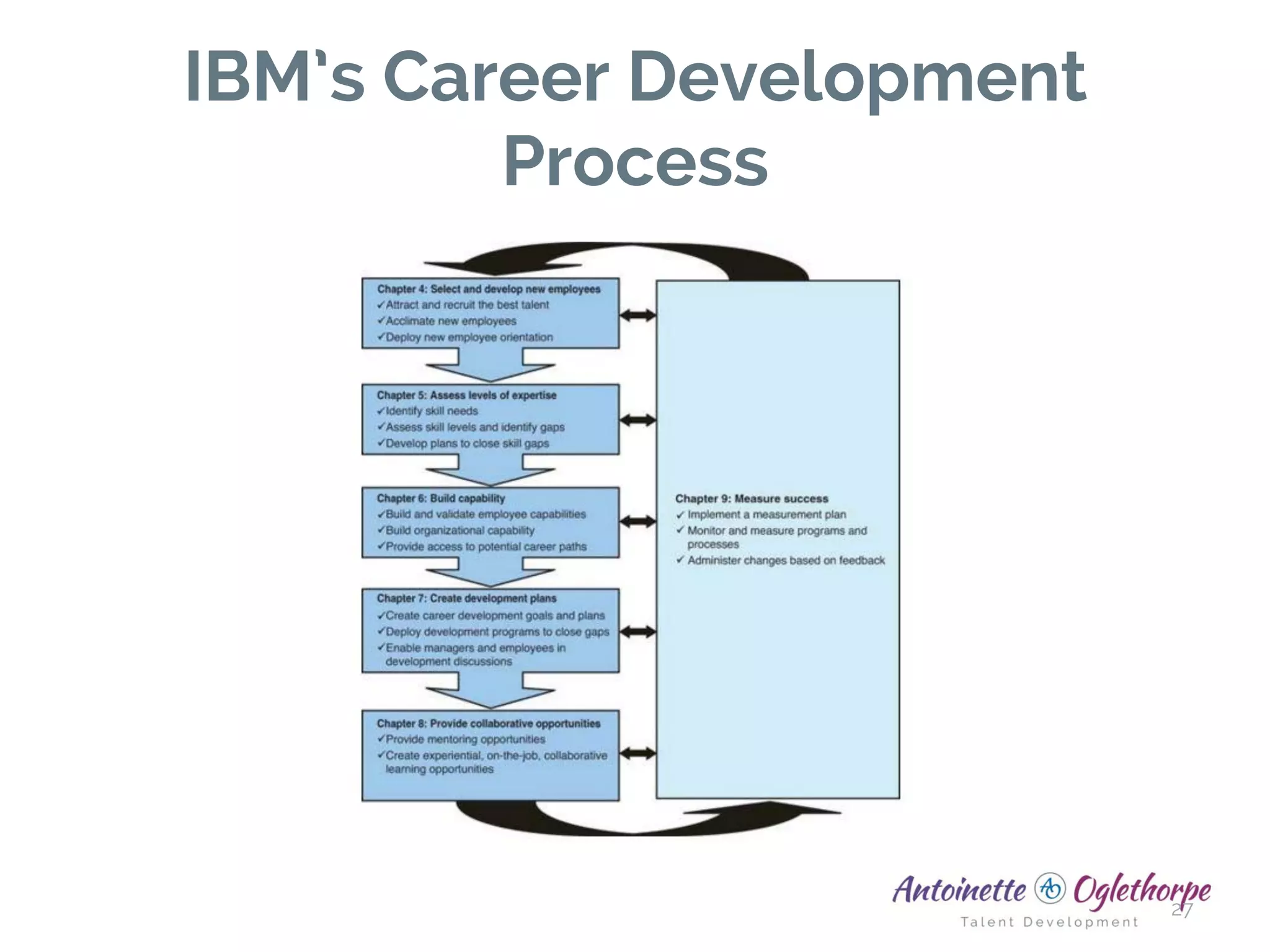 IBM’s Career Development
Process
27
 