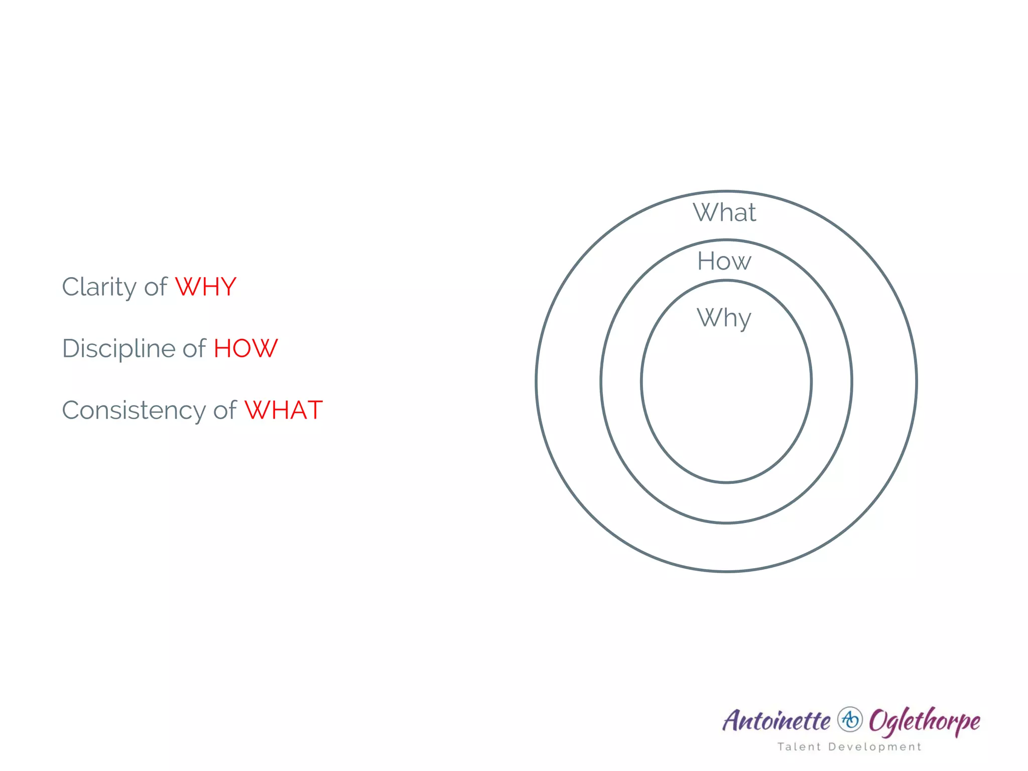 Why
How
What
Clarity of WHY
Discipline of HOW
Consistency of WHAT
 