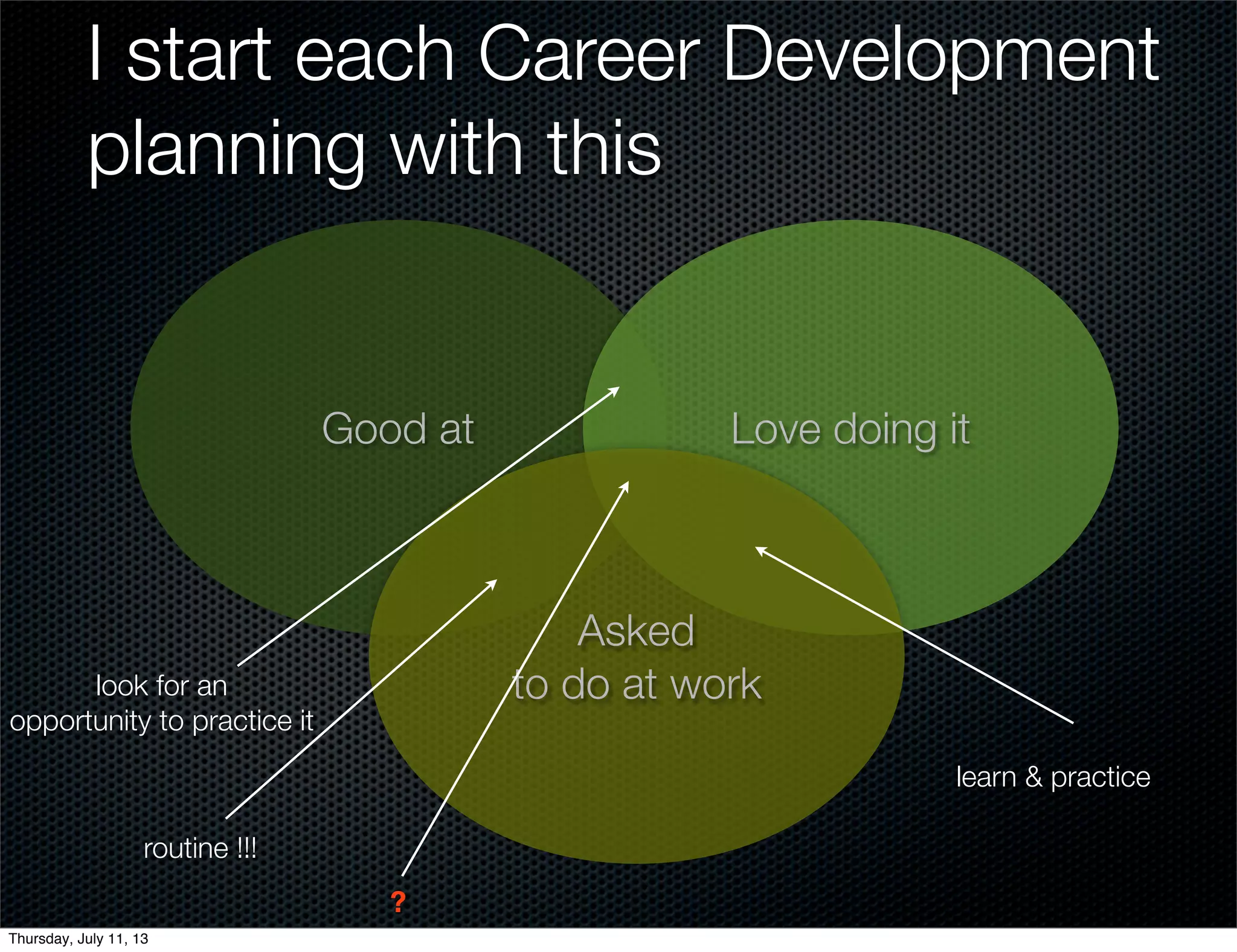I start each Career Development
planning with this
Good at Love doing it
Asked
to do at work
learn & practice
look for an
opportunity to practice it
routine !!!
?
Thursday, July 11, 13
 