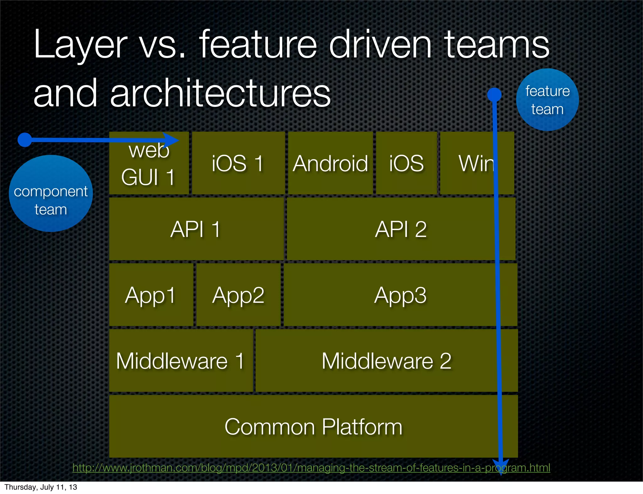 Layer vs. feature driven teams
and architectures
Common Platform
Middleware 1 Middleware 2
App1 App2 App3
API 1 API 2
web
GUI 1
iOS 1 Android iOS Win
feature
team
component
team
http://www.jrothman.com/blog/mpd/2013/01/managing-the-stream-of-features-in-a-program.html
Thursday, July 11, 13
 