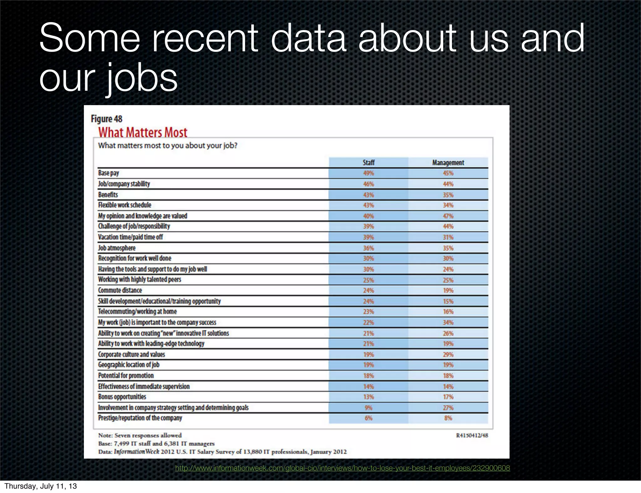 Some recent data about us and
our jobs
http://www.informationweek.com/global-cio/interviews/how-to-lose-your-best-it-employees/232900608
Thursday, July 11, 13
 