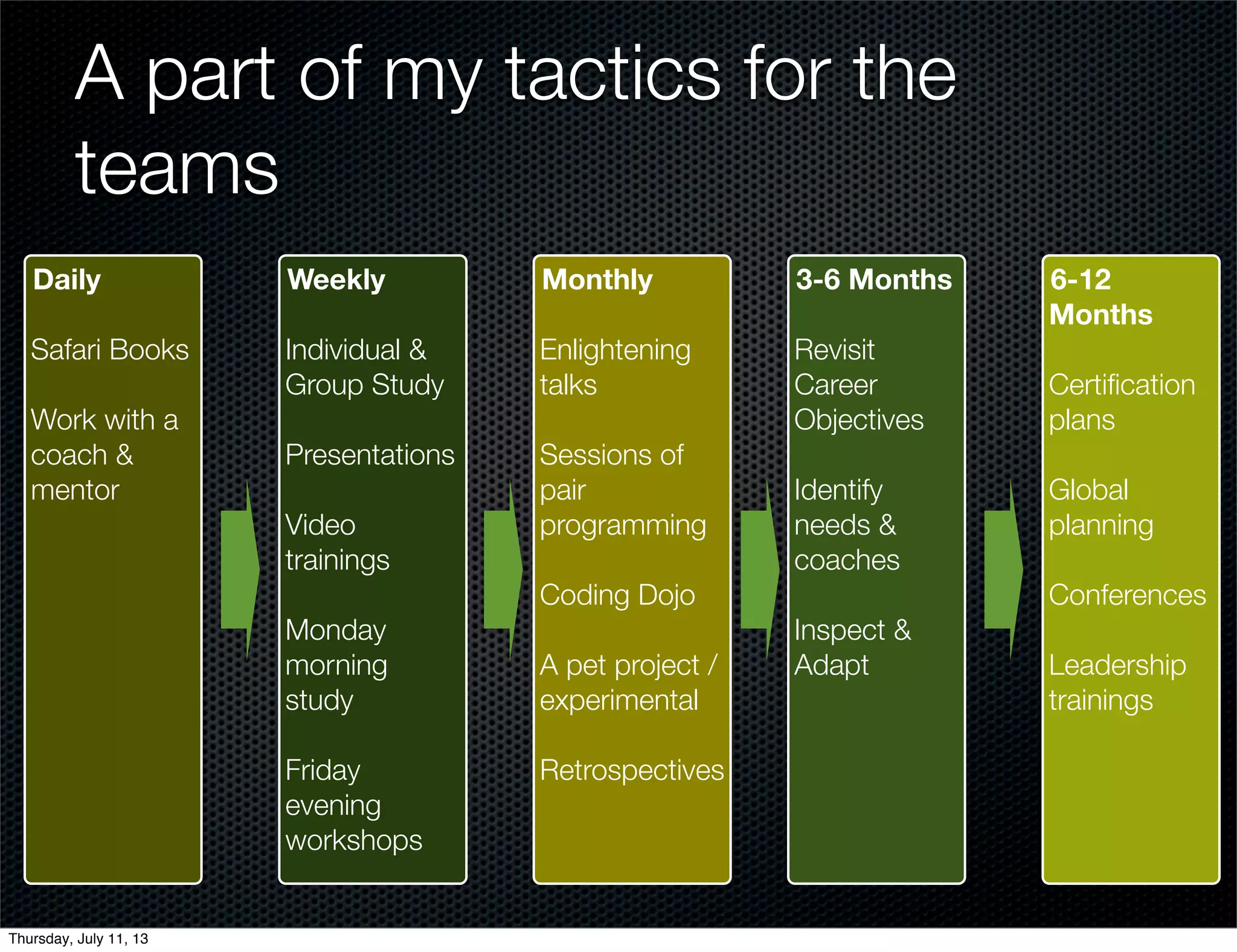 A part of my tactics for the
teams
Daily
Safari Books
Work with a
coach &
mentor
Weekly
Individual &
Group Study
Presentations
Video
trainings
Monday
morning
study
Friday
evening
workshops
Monthly
Enlightening
talks
Sessions of
pair
programming
Coding Dojo
A pet project /
experimental
Retrospectives
3-6 Months
Revisit
Career
Objectives
Identify
needs &
coaches
Inspect &
Adapt
6-12
Months
Certiﬁcation
plans
Global
planning
Conferences
Leadership
trainings
Thursday, July 11, 13
 