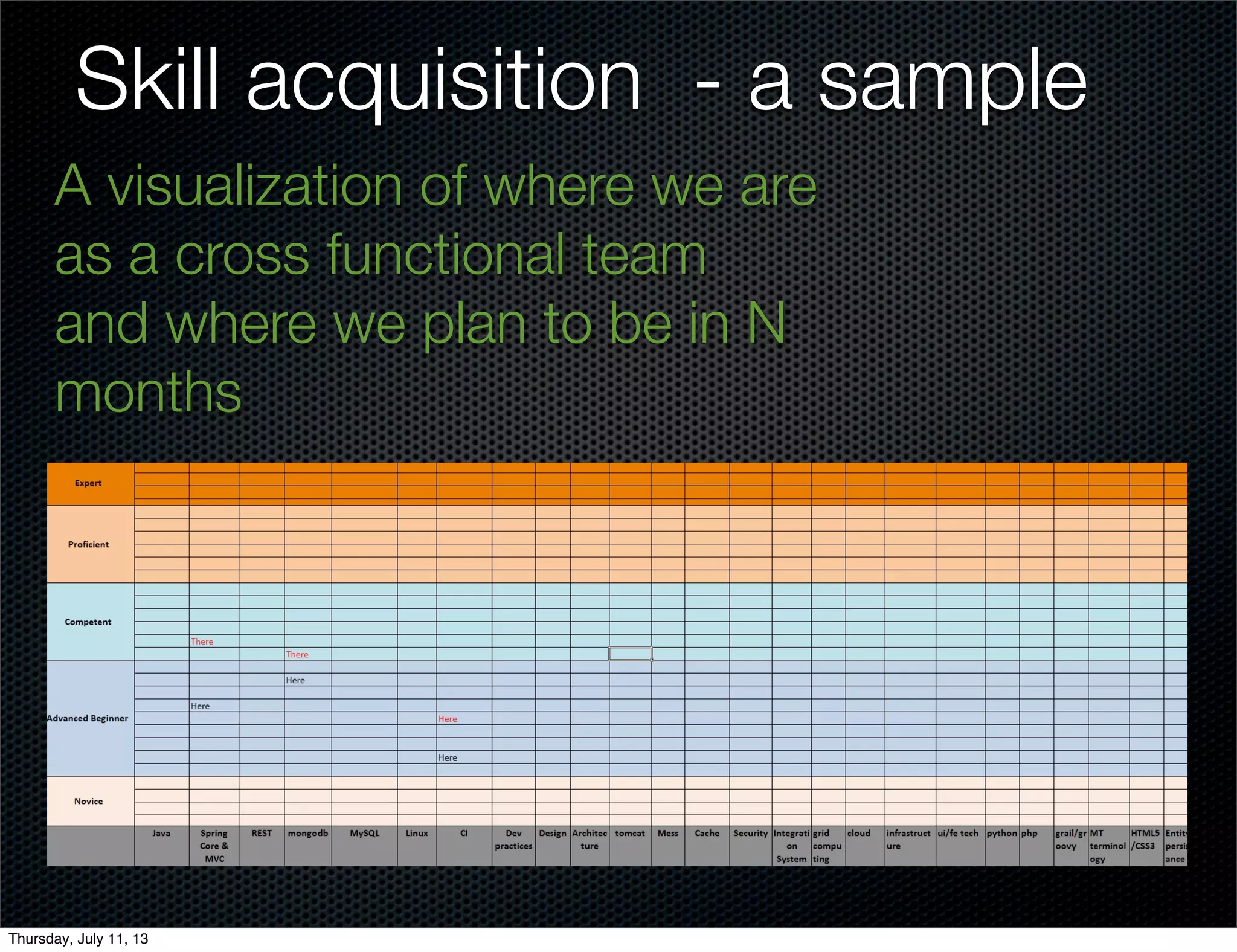 Skill acquisition - a sample
A visualization of where we are
as a cross functional team
and where we plan to be in N
months
Thursday, July 11, 13
 