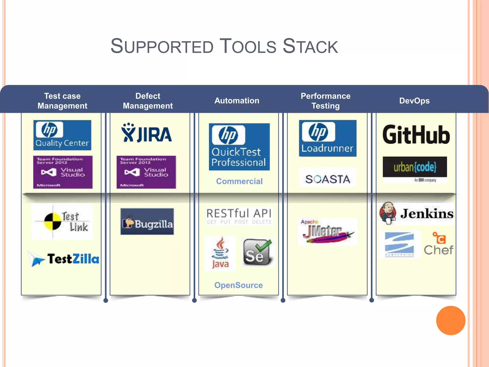 SUPPORTED TOOLS STACK
Test case
Management
Defect
Management
Automation
Performance
Testing
DevOps
OpenSource
Commercial
 