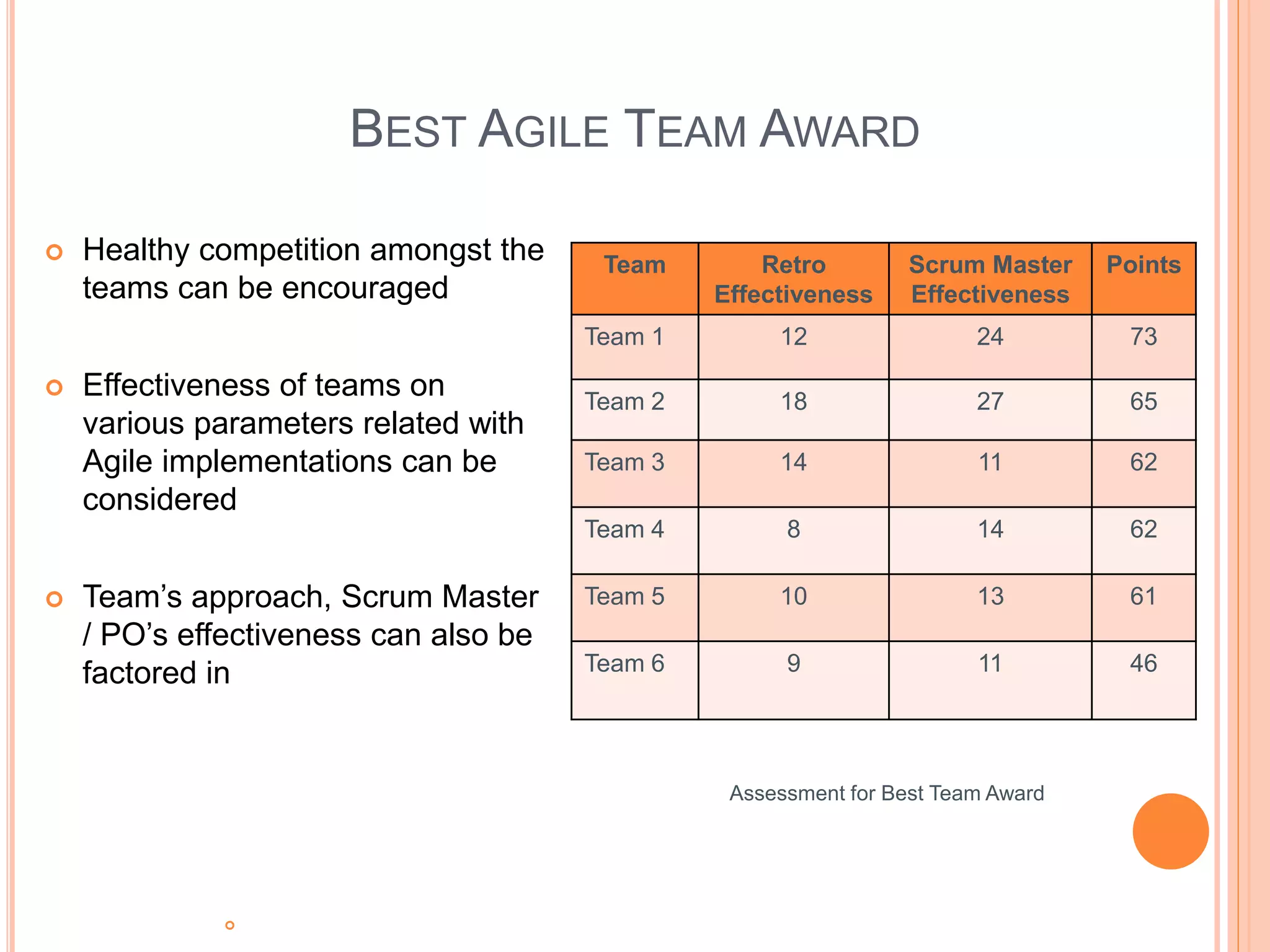 BEST AGILE TEAM AWARD
 Healthy competition amongst the
teams can be encouraged
 Effectiveness of teams on
various parameters related with
Agile implementations can be
considered
 Team’s approach, Scrum Master
/ PO’s effectiveness can also be
factored in
 Measuring ROI of Agile Transformation
Team Retro
Effectiveness
Scrum Master
Effectiveness
Points
Team 1 12 24 73
Team 2 18 27 65
Team 3 14 11 62
Team 4 8 14 62
Team 5 10 13 61
Team 6 9 11 46
Assessment for Best Team Award
 