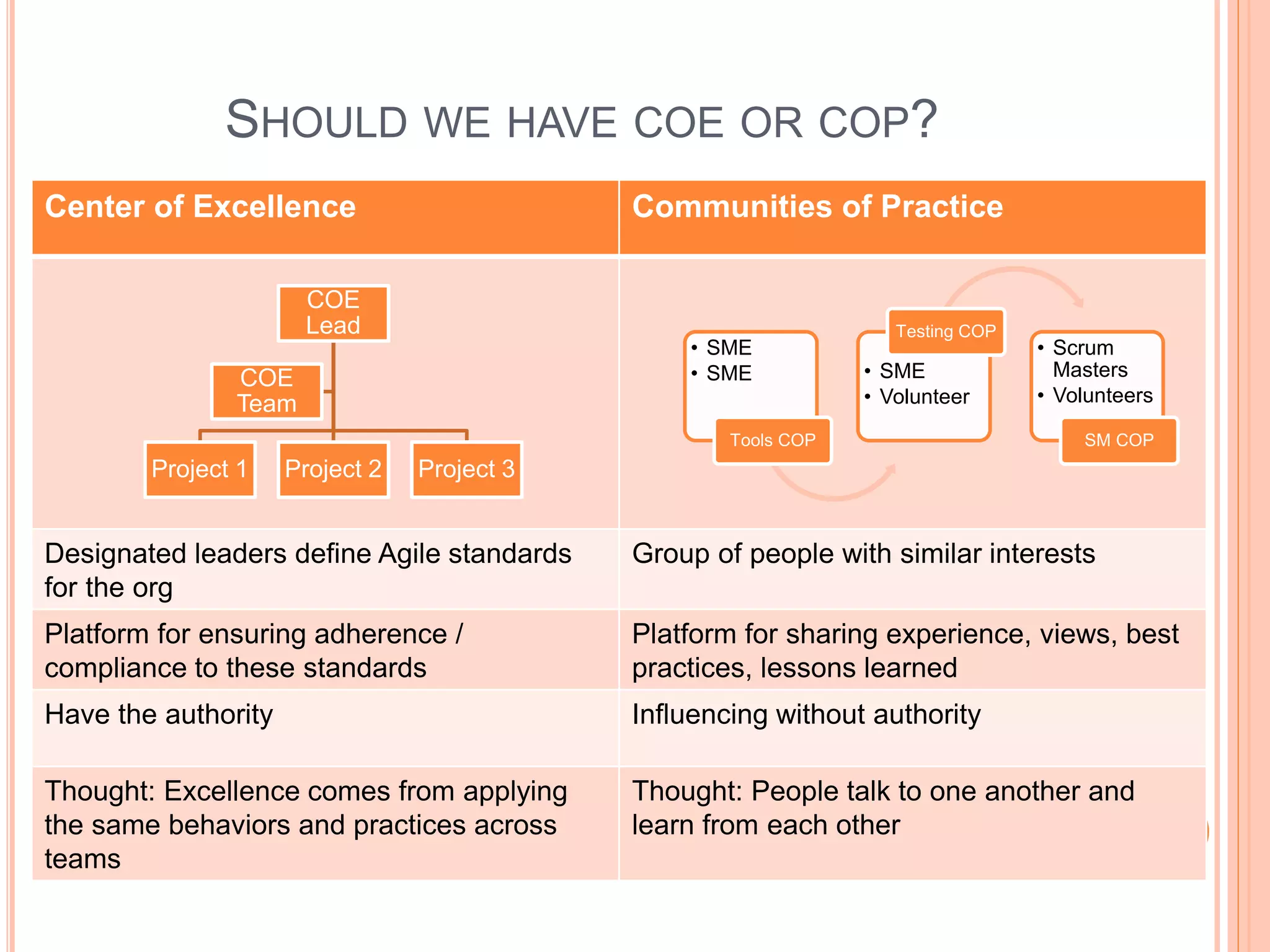 SHOULD WE HAVE COE OR COP?
Center of Excellence Communities of Practice
Designated leaders define Agile standards
for the org
Group of people with similar interests
Platform for ensuring adherence /
compliance to these standards
Platform for sharing experience, views, best
practices, lessons learned
Have the authority Influencing without authority
Thought: Excellence comes from applying
the same behaviors and practices across
teams
Thought: People talk to one another and
learn from each other
COE
Lead
Project 1 Project 2 Project 3
COE
Team
• SME
• SME
Tools COP
• SME
• Volunteer
Testing COP
• Scrum
Masters
• Volunteers
SM COP
 