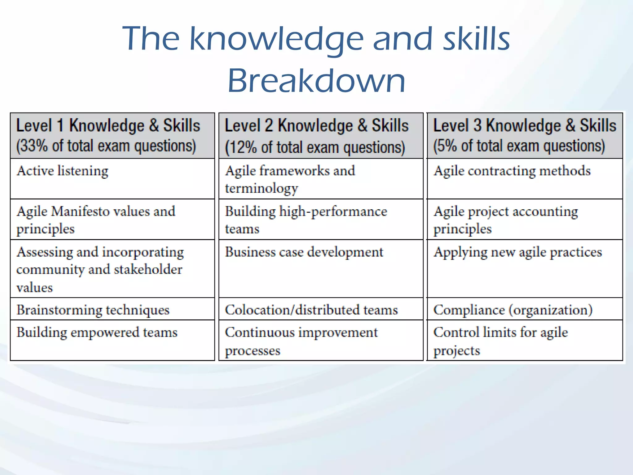 The knowledge and skills
Breakdown
 