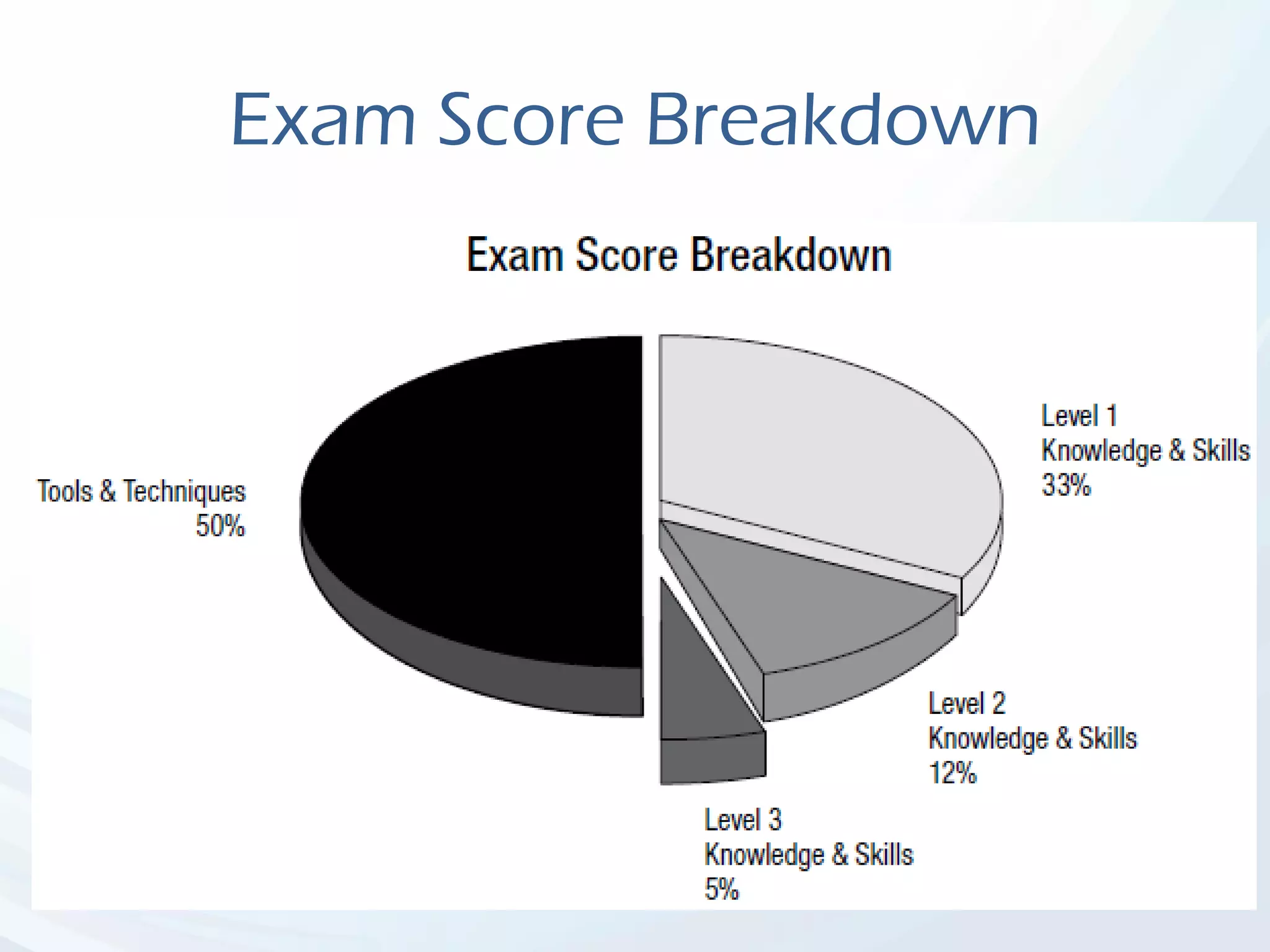 Exam Score Breakdown
 