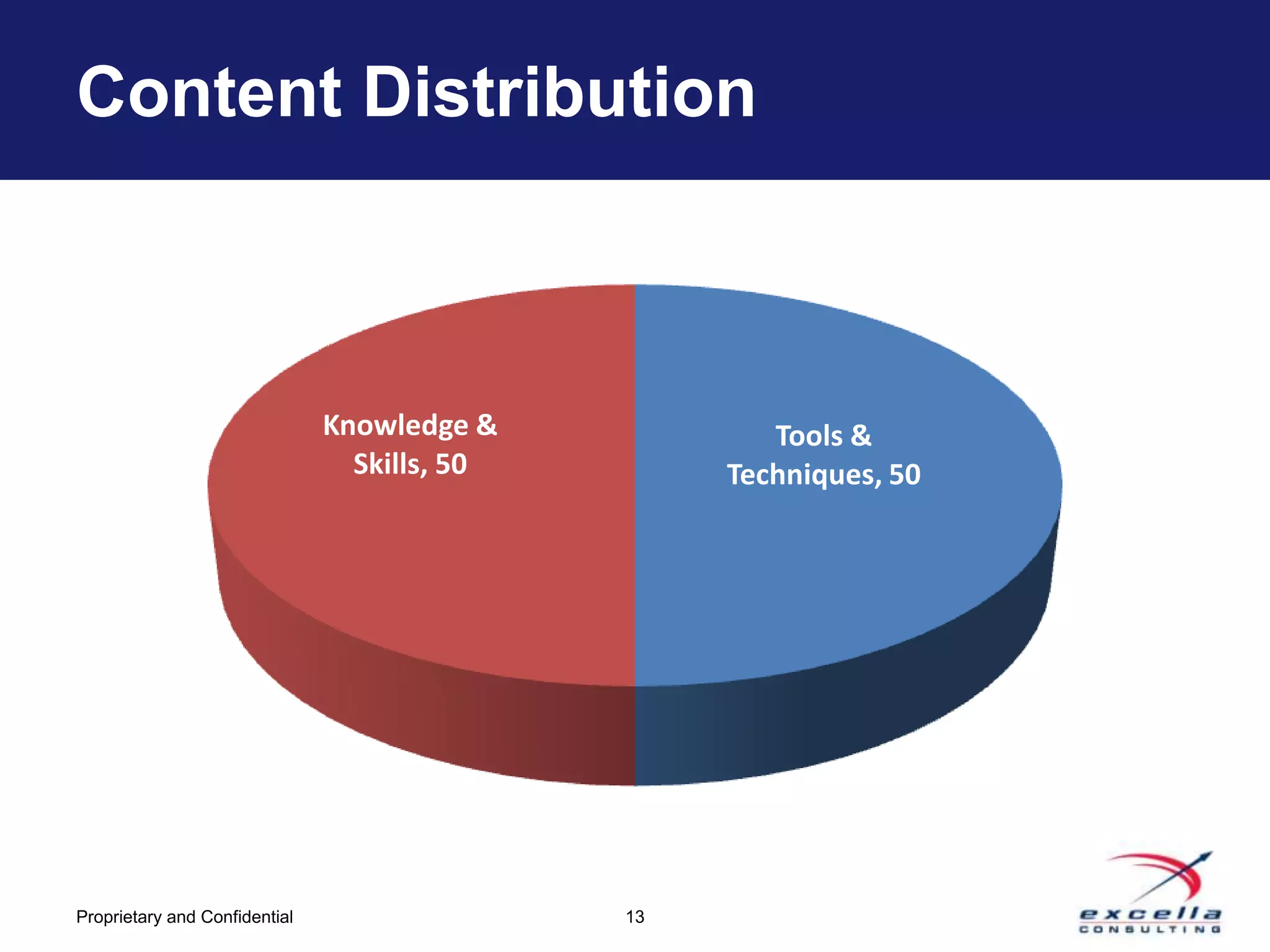 Content Distribution



                               Knowledge &            Tools &
                                 Skills, 50        Techniques, 50




Proprietary and Confidential                  13
 