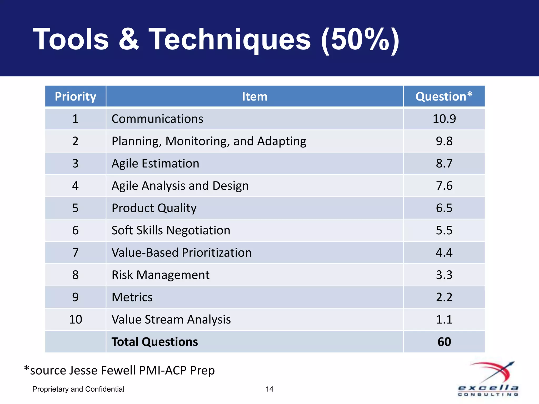 Tools & Techniques (50%)
       Priority                                    Item       Question*
             1           Communications                         10.9
             2           Planning, Monitoring, and Adapting      9.8
             3           Agile Estimation                        8.7
             4           Agile Analysis and Design               7.6
             5           Product Quality                         6.5
             6           Soft Skills Negotiation                 5.5
             7           Value-Based Prioritization              4.4
             8           Risk Management                         3.3
             9           Metrics                                 2.2
            10           Value Stream Analysis                   1.1
                         Total Questions                         60

*source Jesse Fewell PMI-ACP Prep
 Proprietary and Confidential                         14
 