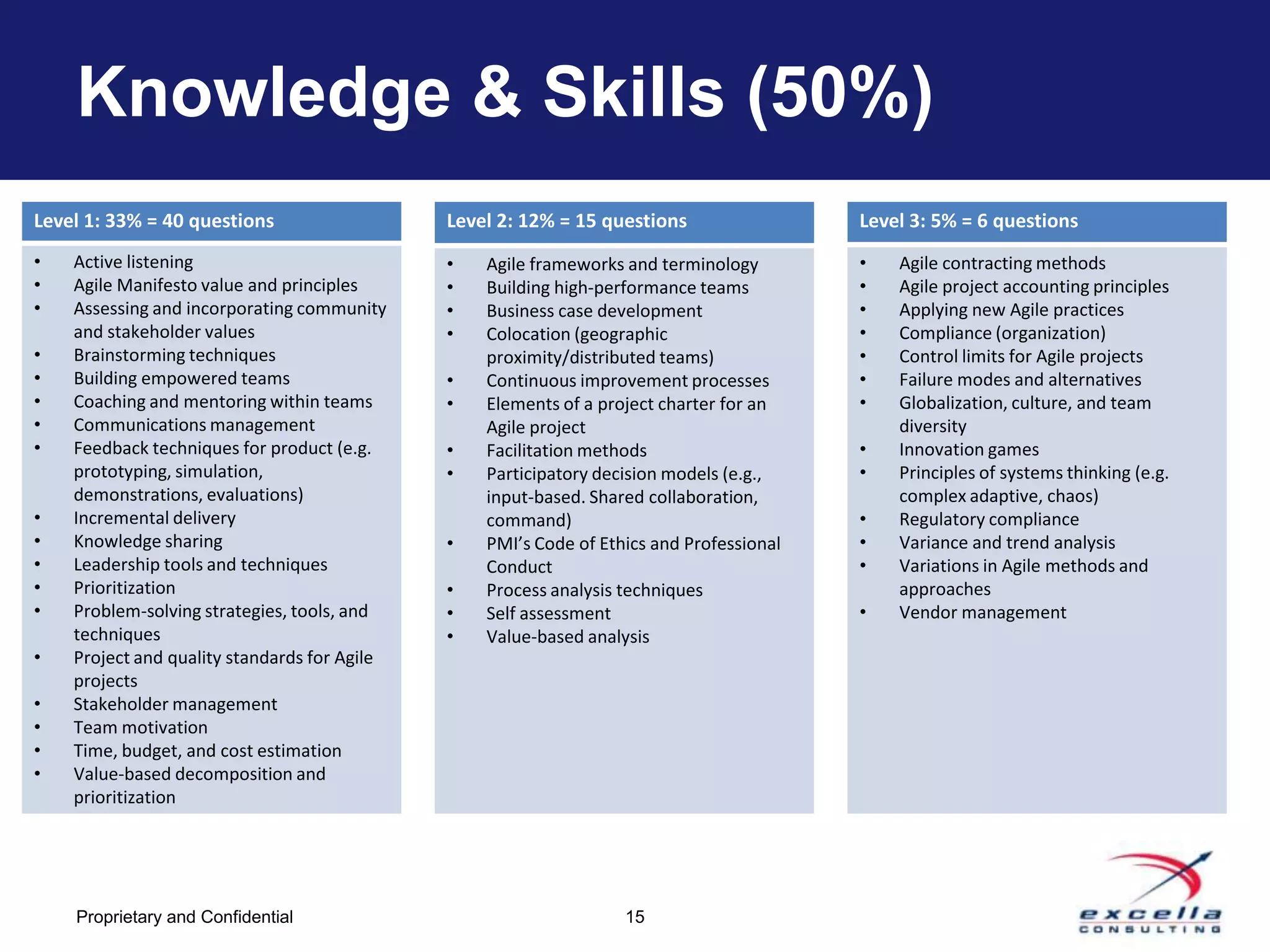 Knowledge & Skills (50%)
Level 1: 33% = 40 questions                   Level 2: 12% = 15 questions                 Level 3: 5% = 6 questions
•   Active listening                          •   Agile frameworks and terminology        •   Agile contracting methods
•   Agile Manifesto value and principles      •   Building high-performance teams         •   Agile project accounting principles
•   Assessing and incorporating community     •   Business case development               •   Applying new Agile practices
    and stakeholder values                    •   Colocation (geographic                  •   Compliance (organization)
•   Brainstorming techniques                      proximity/distributed teams)            •   Control limits for Agile projects
•   Building empowered teams                  •   Continuous improvement processes        •   Failure modes and alternatives
•   Coaching and mentoring within teams       •   Elements of a project charter for an    •   Globalization, culture, and team
•   Communications management                     Agile project                               diversity
•   Feedback techniques for product (e.g.     •   Facilitation methods                    •   Innovation games
    prototyping, simulation,                  •   Participatory decision models (e.g.,    •   Principles of systems thinking (e.g.
    demonstrations, evaluations)                  input-based. Shared collaboration,          complex adaptive, chaos)
•   Incremental delivery                          command)                                •   Regulatory compliance
•   Knowledge sharing                         •   PMI’s Code of Ethics and Professional   •   Variance and trend analysis
•   Leadership tools and techniques               Conduct                                 •   Variations in Agile methods and
•   Prioritization                            •   Process analysis techniques                 approaches
•   Problem-solving strategies, tools, and    •   Self assessment                         •   Vendor management
    techniques                                •   Value-based analysis
•   Project and quality standards for Agile
    projects
•   Stakeholder management
•   Team motivation
•   Time, budget, and cost estimation
•   Value-based decomposition and
    prioritization




    Proprietary and Confidential                                   15
 