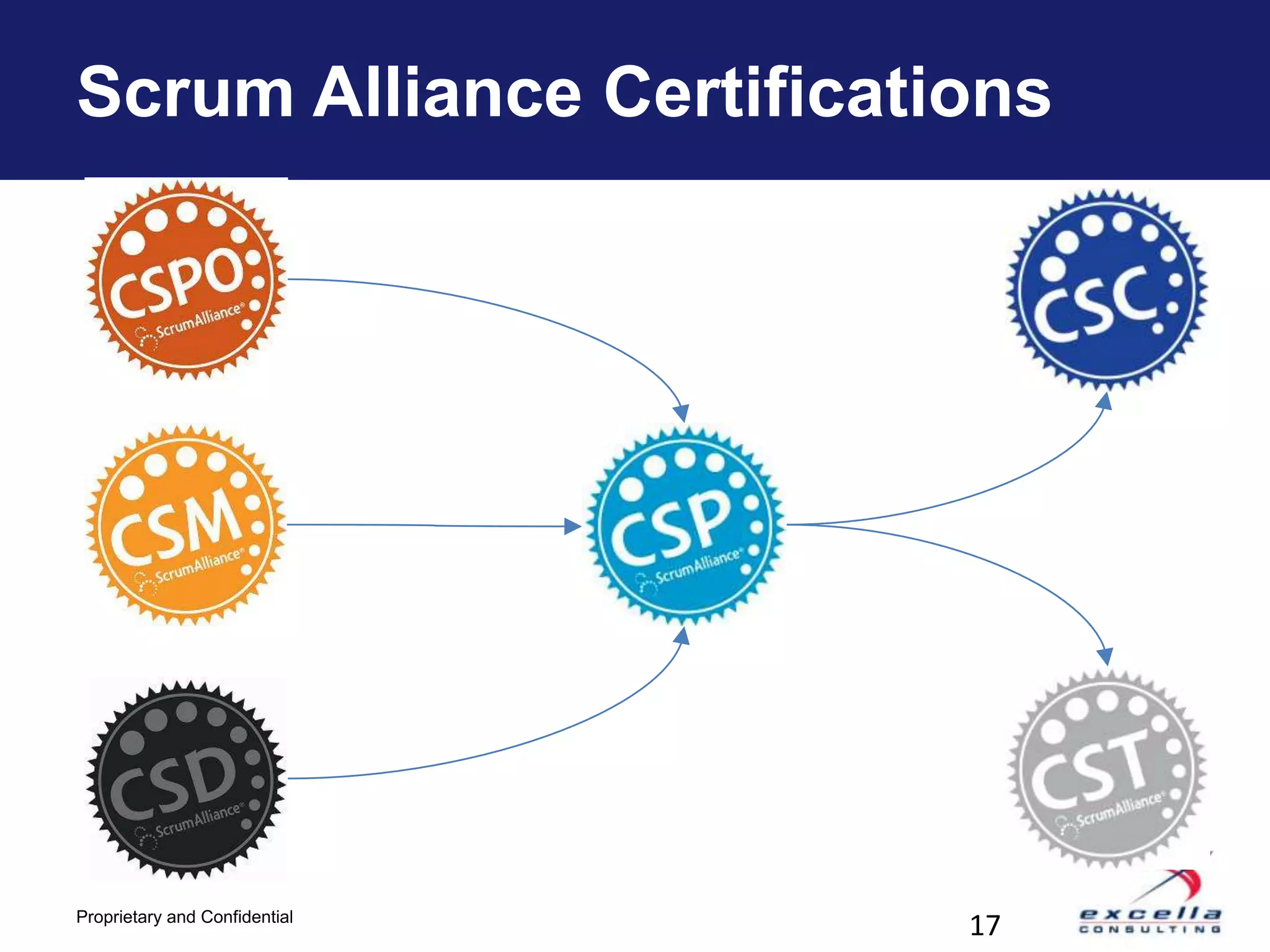 Scrum Alliance Certifications




Proprietary and Confidential
                               17
 