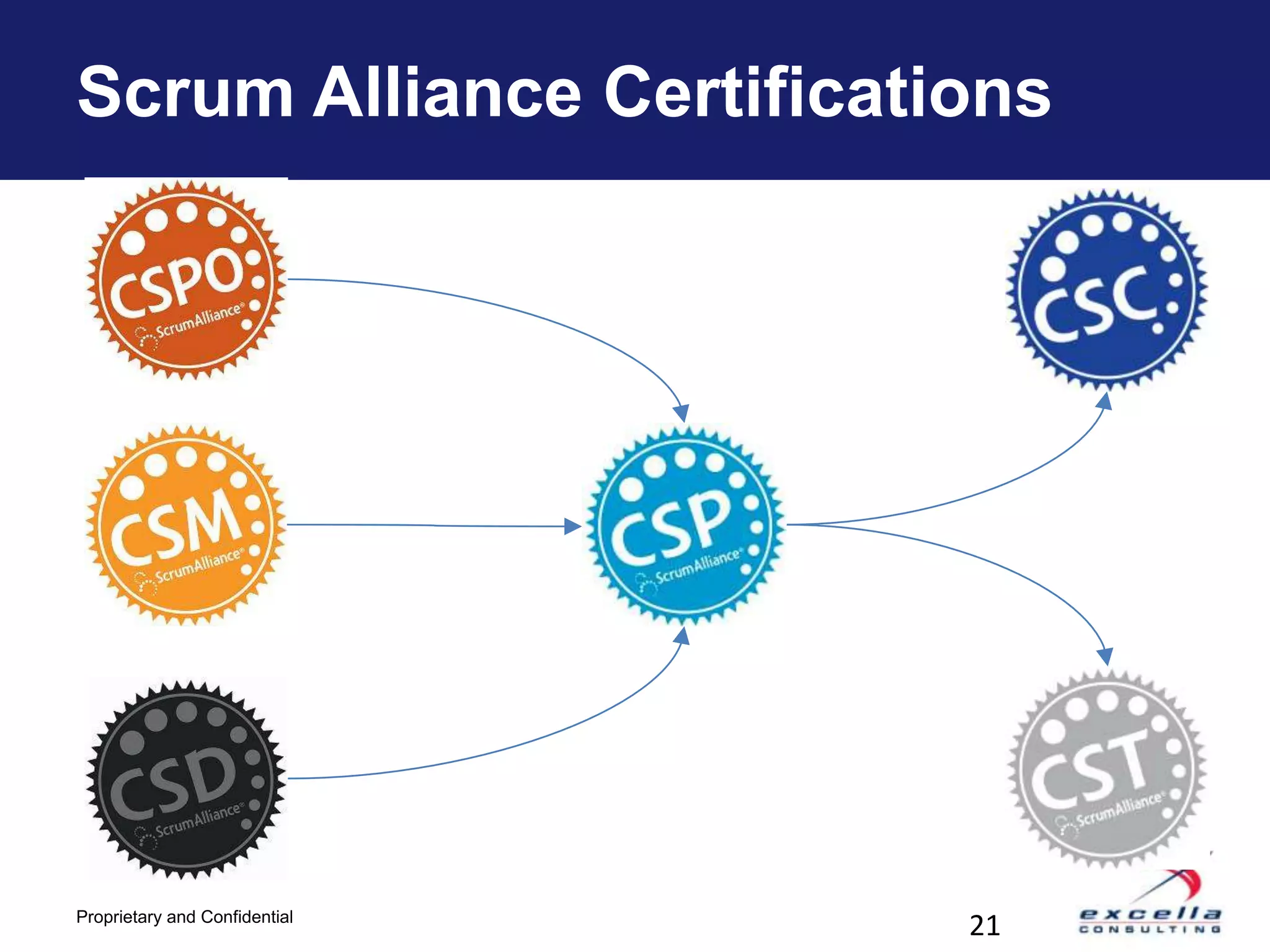 Scrum Alliance Certifications




Proprietary and Confidential
                               21
 