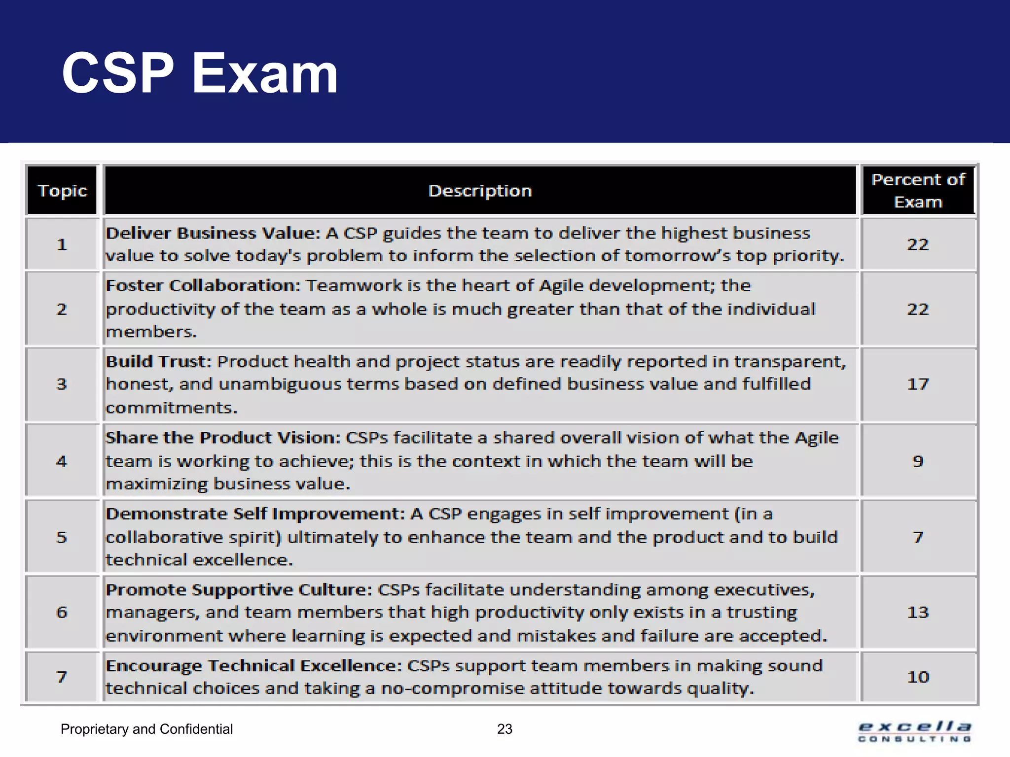 CSP Exam




Proprietary and Confidential   23
 