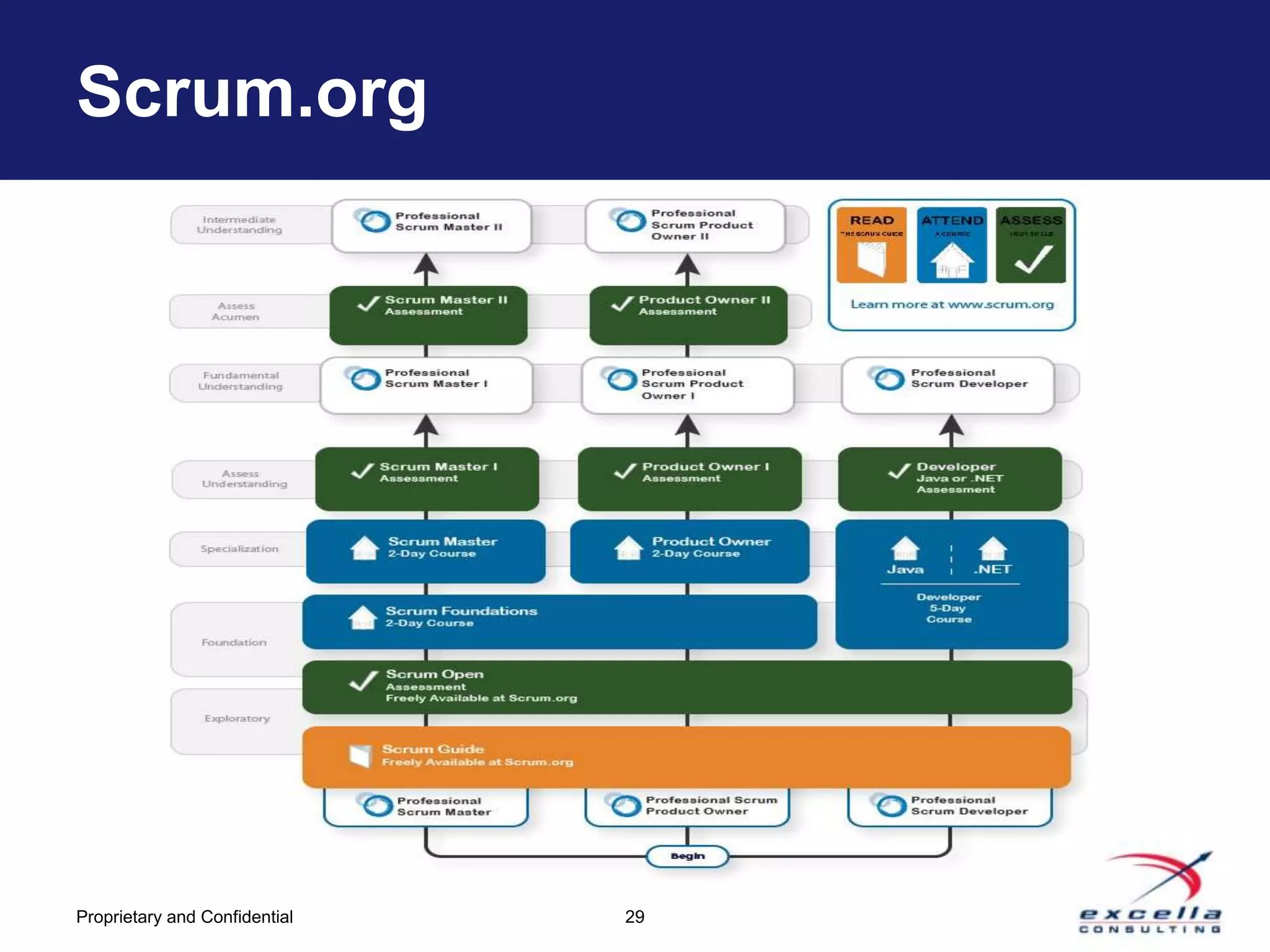 Scrum.org




Proprietary and Confidential   29
 