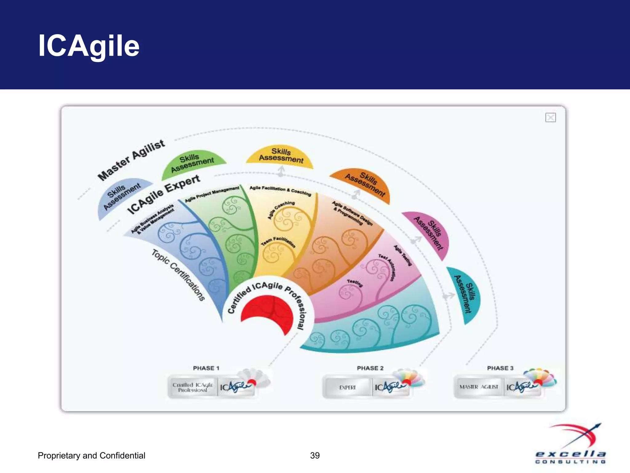 ICAgile




Proprietary and Confidential   39
 