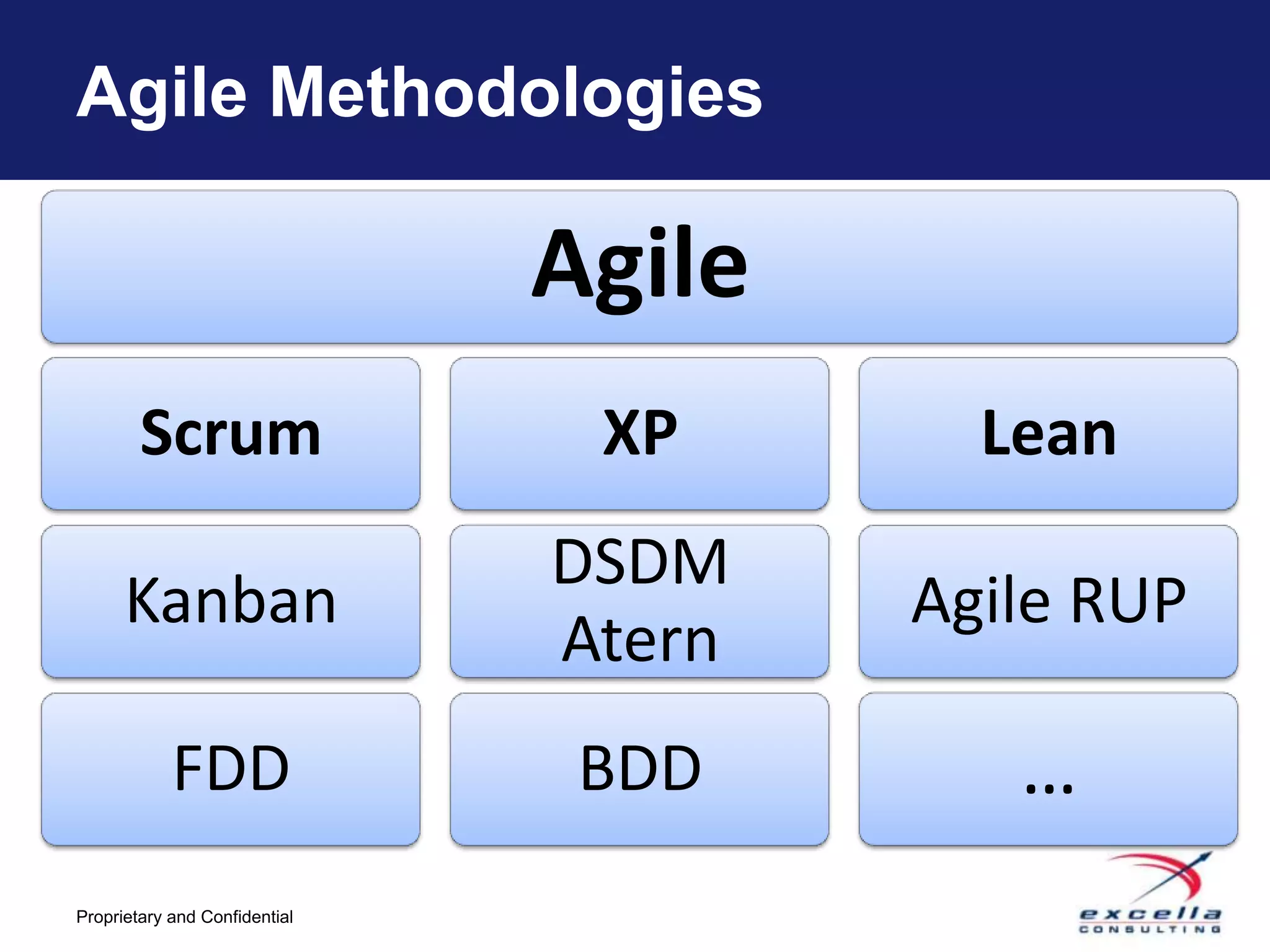 Agile Methodologies

                               Agile
        Scrum                   XP       Lean
                               DSDM
      Kanban                           Agile RUP
                               Atern
            FDD                 BDD       …
Proprietary and Confidential
 