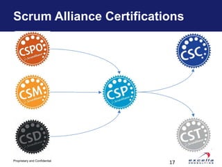 Scrum Alliance Certifications




Proprietary and Confidential
                               17
 