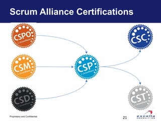 Scrum Alliance Certifications




Proprietary and Confidential
                               21
 