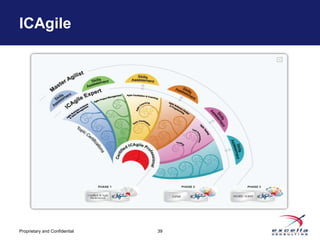 ICAgile




Proprietary and Confidential   39
 