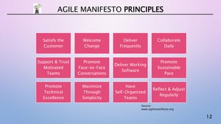 12
AGILE MANIFESTO PRINCIPLES
Satisfy the
Customer
Welcome
Change
Deliver
Frequently
Collaborate
Daily
Support & Trust
Motivated
Teams
Promote
Face-to-Face
Conversations
Deliver Working
Software
Promote
Sustainable
Pace
Promote
Technical
Excellence
Maximize
Through
Simplicity
Have
Self-Organized
Teams
Reflect & Adjust
Regularly
Source:
www.agilemanifesto.org
 