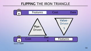 14
FLIPPING THE IRON TRIANGLE
Features Cost Date
Cost
Dat
e
Features
Source: DSDM
Plan-
Driven
Value-
Driven
$
 
