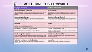 21
Key Agile Principles Traditional Waterfall
Focus on Highest Value First
Align project, product and team visions by prioritizing by business needs, and
using well architected code, to deliver better quality products faster and
cheaper.
All or nothing
Tight coupling & bias toward building out internals in a breadth first
fashion means that nothing can be delivered in isolation, even if it’s
valuable.
Responding to Change
Acknowledge uncertainty & adapt to both external (market) and internal
changes, by modifying plans & approach. Use engineering principles to make
code base easy to modify.
Baseline & Change Control
Constrain or even completely eliminate any significant change other
than dropping features. Work to initial plans, even when they are
proven to be invalid.
Iterative
Use short time boxes to provide a rhythm, continually flow of value to the
customer, and refine deliverables over time.
Phased
No rhythm as project is executed using long phases.
Feedback & Continuous Improvement
Use continual feedback to inform plans and modify approach.
Lessons Learned at the End
Feedback is rarely given in time for it to be applied towards improving
processes and project execution.
Small, Integrated Teams
A small team size, and overlap in skills sets, simplifies communications, allows
everyone to see the big picture, creates self discipline and provides flexibility.
Silo Teams with Handoffs
Staff works in functional oriented groups, throwing documentation
and code over the wall.
Technical Excellence / Bake Quality In
Use TDD , ATDD, refactoring, and other strong engineering principles to
ensure quality.
Inspection
Attempt to ensure quality by after the fact inspection.
AGILE PRINCIPLES COMPARED
 