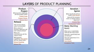 24
LAYERS OF PRODUCT PLANNING
Product /
Project
What business objectives
will the product fulfill?
Product Goals
Product Charter
Elevator Pitch
Release
How can we release
value incrementally?
What subset of
business objectives will
each release achieve?
What user
constituencies will the
release serve?
What general
capabilities (big stories)
will the release offer?
Release Roadmap
Release Plan
Iteration /
Sprint
What specifically will we
build? (User Stories)
How will this iteration
move us toward release
objectives?
Iteration Plan
Development Tasks
Story (Backlog
Item)
What user or stakeholder
need will the story serve?
How will it specifically look
and behave?
How will I determine if it’s
completed?
Story Details
Acceptance Tests
 