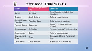 26
SOME BASIC TERMINOLOGY
Scrum
Extreme Programming
(XP)
Definition
Sprint Iteration
Fixed-length period of time
(timebox)
Release Small Release Release to production
Sprint/Release
Planning
Planning Game Agile planning meetings
Product Owner Customer
Business representative to
project
Retrospective Reflection “Lessons learned”-style meeting
ScrumMaster Coach Agile project manager
Development
Team
Team
Empowered Cross-Functional
team
Daily Scrum Daily Standup Brief daily status meeting
 