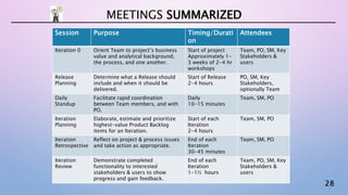 28
Session Purpose Timing/Durati
on
Attendees
Iteration 0 Orient Team to project’s business
value and analytical background,
the process, and one another.
Start of project
Approximately 1-
3 weeks of 2-4 hr
workshops
Team, PO, SM, Key
Stakeholders &
users
Release
Planning
Determine what a Release should
include and when it should be
delivered.
Start of Release
2-4 hours
PO, SM, Key
Stakeholders,
optionally Team
Daily
Standup
Facilitate rapid coordination
between Team members, and with
PO.
Daily
10-15 minutes
Team, SM, PO
Iteration
Planning
Elaborate, estimate and prioritize
highest-value Product Backlog
items for an Iteration.
Start of each
Iteration
2-4 hours
Team, SM, PO
Iteration
Retrospective
Reflect on project & process issues
and take action as appropriate.
End of each
Iteration
30-45 minutes
Team, SM, PO
Iteration
Review
Demonstrate completed
functionality to interested
stakeholders & users to show
progress and gain feedback.
End of each
Iteration
1-1½ hours
Team, PO, SM, Key
Stakeholders &
users
MEETINGS SUMMARIZED
 
