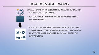 29
SMALL TEAMS WITH EVERYTHING NEEDED TO DELIVER
AN INCREMENT OF VALUE
BACKLOG PRIORITIZED BY VALUE BEING DELIVERED
INCREMENTALLY
AT SCALE, THE BACKLOG AND PRODUCTS FOR THESE
TEAMS NEED TO BE COORDINATED AND TECHNICAL
PRACTICES MUST ADDRESS THE CHALLENGES OF
INTEGRATION
HOW DOES AGILE WORK?
 
