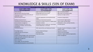 3
KNOWLEDGE & SKILLS (50% OF EXAM)
Percentage of Knowledge and Skill Content / % of Exam
Level 1 (66% / 33%)
(18 knowledge/skills)
Level 2 (24% / 12%)
(12 knowledge/skills)
Level 3 (10% / 5%)
(13 knowledge/skills)
Active listening Agile frameworks and terminology Agile contracting methods
Agile Manifesto values & principles Building high-performance teams Agile project accounting principles
Assessing and incorporating community and
stakeholder values
Business case development Applying new Agile practices
Brainstorming techniques Colocation (geographic proximity)/distributed
teams
Compliance (organization)
Building empowered teams Continuous improvement processes Control limits for Agile projects
Coaching and mentoring within teams Elements of a project charter for an Agile project Failure modes and alternatives
Communications management Facilitation methods Globalization, culture, and team diversity
Feedback techniques for product (e.g.,
prototyping, simulation, demonstrations,
evaluations)
Participatory decision models (e.g., input based,
shared collaboration, command)
Innovation games
Incremental delivery PMI's Code of Ethics and Professional Conduct Principles of systems thinking (e.g., complex
adaptive, chaos)
Knowledge sharing Process analysis techniques Regulatory compliance
Leadership tools and techniques Self assessment Variance and trend analysis
Prioritization Value-base analysis Variations in Agile methods and approaches
Problem-solving strategies, tools, and techniques Vendor management
Project and quality standards for Agile projects
Stakeholder management
Team motivation
Time, budget, and cost estimation
Value-based decomposition and prioritization
 