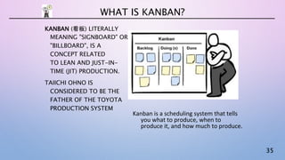35
KANBAN (看板) LITERALLY
MEANING "SIGNBOARD" OR
"BILLBOARD", IS A
CONCEPT RELATED
TO LEAN AND JUST-IN-
TIME (JIT) PRODUCTION.
TAIICHI OHNO IS
CONSIDERED TO BE THE
FATHER OF THE TOYOTA
PRODUCTION SYSTEM
WHAT IS KANBAN?
Kanban is a scheduling system that tells
you what to produce, when to
produce it, and how much to produce.
 