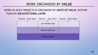 85
User Interface Layer
Business Logic Layer
Persistence Layer
WORK IN AGILE PROJECTS IS ORGANIZED BY UNITS OF VALUE, RATHER
THAN BY ARCHITECTURAL LAYER.
WORK ORGANIZED BY VALUE
Feature / User Story
2
Feature / User Story
1
Feature / User Story
3
 