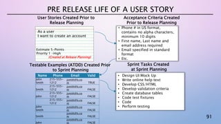 91
PRE RELEASE LIFE OF A USER STORY
• Phone # in US format,
contains no alpha characters,
minimum 10 digits
• First name, Last name and
email address required
• Email specified in standard
format
• Etc.
Acceptance Criteria Created
Prior to Release Planning
As a user
I want to create an account
User Stories Created Prior to
Release Planning
Sprint Tasks Created
at Sprint Planning
• Design UI Mock Up
• Write online help text
• Develop CSS/HTML
• Develop validation criteria
• Create database tables
• Code test fixtures
• Code
• Perform testing
Name Phone Email Valid
John
Smith
215-555-
1212
jsmith@ls.co
m TRUE
Smith
215-555-
1212
jsmith@ls.co
m FALSE
John
215-555-
1212
jsmith@ls.co
m FALSE
215-555-
1212
jsmith@ls.co
m FALSE
John
Smith
jsmith@ls.co
m FALSE
Smith
jsmith@ls.co
m FALSE
John
jsmith@ls.co
m FALSE
Testable Examples (ATDD) Created Prior
to Sprint Planning
Estimate 5-Points
Priority 1 -High
(Created at Release Planning)
 