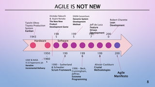 8
AGILE IS NOT NEW
1943
1950
-
1960
s
198
5
199
0
199
5
199
6
199
7
199
8
200
0
200
1
USAF & NASA
X-15 hypersonic jet
Iterative
Incremental Delivery
Hirotaka Takeuchi
& Ikujiro Nonaka
The New New
Product
Development Game
1990 - Sutherland
& Schwaber
Scrum Framework
DSDN Consortium
Dynamic System
Development
Method
1996 - Beck,
Cunningham,
Jeffries
Extreme
Programming
Jeff de Luca
Feature
Driven
Development
Alistair Cockburn
Crystal
Methodologies
Robert Charette
Lean
Development
Agile
Manifesto
Taiichi Ohno
Toyota Production
System
Kanban
Hardware Software
 