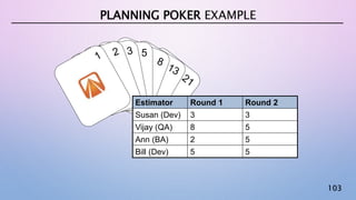 103
5
PLANNING POKER EXAMPLE
55Bill (Dev)
52Ann (BA)
58Vijay (QA)
33Susan (Dev)
Round 2Round 1Estimator
 