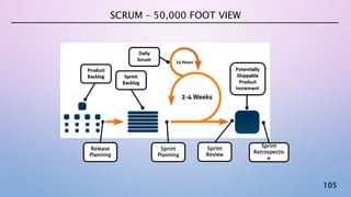 105
SCRUM – 50,000 FOOT VIEW
Release
Planning
Sprint
Planning
Sprint
Review
Sprint
Retrospectiv
e
 