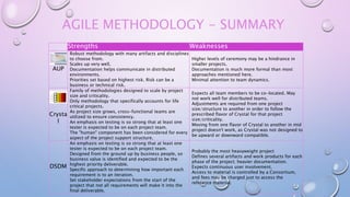 AGILE METHODOLOGY - SUMMARY
Strengths Weaknesses
AUP
Robust methodology with many artifacts and disciplines
to choose from.
Scales up very well.
Documentation helps communicate in distributed
environments.
Priorities set based on highest risk. Risk can be a
business or technical risk.
Higher levels of ceremony may be a hindrance in
smaller projects.
Documentation is much more formal than most
approaches mentioned here.
Minimal attention to team dynamics.
Crysta
l
Family of methodologies designed to scale by project
size and criticality.
Only methodology that specifically accounts for life
critical projects.
As project size grows, cross-functional teams are
utilized to ensure consistency.
An emphasis on testing is so strong that at least one
tester is expected to be on each project team.
The "human" component has been considered for every
aspect of the project support structure.
Expects all team members to be co-located. May
not work well for distributed teams.
Adjustments are required from one project
size/structure to another in order to follow the
prescribed flavor of Crystal for that project
size/criticality.
Moving from one flavor of Crystal to another in mid
project doesn't work, as Crystal was not designed to
be upward or downward compatible.
DSDM
An emphasis on testing is so strong that at least one
tester is expected to be on each project team.
Designed from the ground up by business people, so
business value is identified and expected to be the
highest priority deliverable.
Specific approach to determining how important each
requirement is to an iteration.
Set stakeholder expectations from the start of the
project that not all requirements will make it into the
final deliverable.
Probably the most heavyweight project
Defines several artifacts and work products for each
phase of the project; heavier documentation.
Expects continuous user involvement.
Access to material is controlled by a Consortium,
and fees may be charged just to access the
reference material.
 