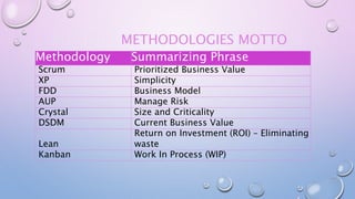 METHODOLOGIES MOTTO
Methodology Summarizing Phrase
Scrum Prioritized Business Value
XP Simplicity
FDD Business Model
AUP Manage Risk
Crystal Size and Criticality
DSDM Current Business Value
Lean
Return on Investment (ROI) – Eliminating
waste
Kanban Work In Process (WIP)
 