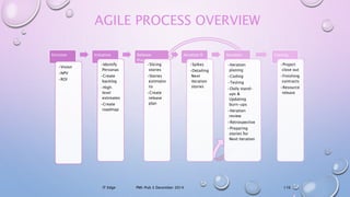 AGILE PROCESS OVERVIEW
Envision
•Vision
•NPV
•ROI
Initiation
•Identify
Personas
•Create
backlog
•High
level
estimates
•Create
roadmap
Release
Planning
•Slicing
stories
•Stories
estimatio
ns
•Create
release
plan
Iteration 0
•Spikes
•Detailing
Next
iteration
stories
Iteration
•Iteration
planing
•Coding
•Testing
•Daily stand-
ups &
Updating
burn-ups
•Iteration
review
•Retrospective
•Preparing
stories for
Next iteration
Closing
•Project
close out
•Finishing
contracts
•Resource
release
IT Edge 116PMI-Pub 3 December 2014
 